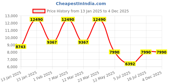 myntra.com Contemponari Self-Design Single Breasted Blazer contemponari Price History Graph from 13 Jan 2025 to 4 Dec 2025