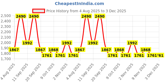 myntra.com Contemponari Self Design Tiered Mini Skirt contemponari Price History Graph from 4 Aug 2025 to 2 Dec 2025