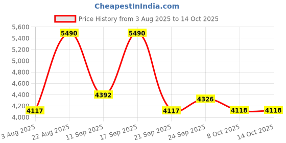 myntra.com Contemponari Self Designed Top With Skirt Co-Ords Set contemponari Price History Graph from 3 Aug 2025 to 14 Oct 2025