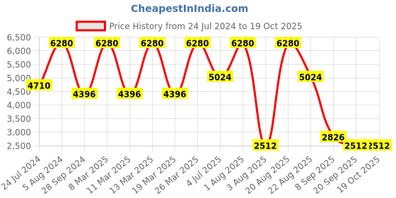 myntra.com Contemponari Shoulder Straps Top And Trousers contemponari Price History Graph from 24 Jul 2024 to 18 Oct 2025