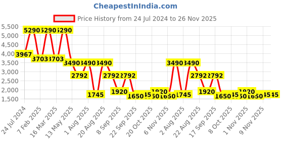 myntra.com Contemponari Single-Breasted Blazer contemponari Price History Graph from 24 Jul 2024 to 24 Nov 2025