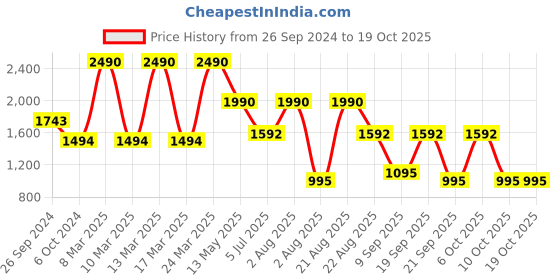 myntra.com Contemponari Straight Maxi Skirt contemponari Price History Graph from 26 Sep 2024 to 18 Oct 2025