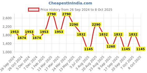 myntra.com Contemponari Straight Midi Skirt contemponari Price History Graph from 26 Sep 2024 to 8 Oct 2025