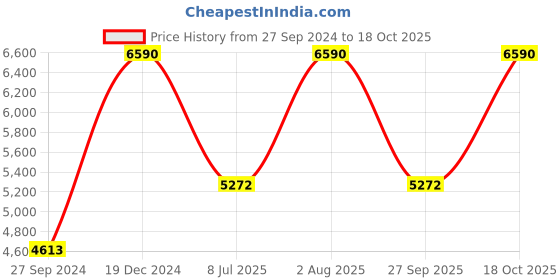 myntra.com Contemponari Strapless Top With Skirt contemponari Price History Graph from 27 Sep 2024 to 18 Oct 2025