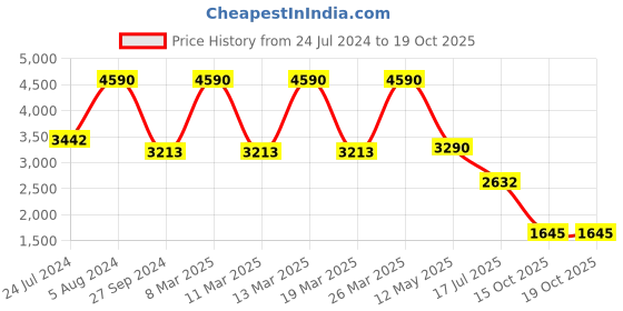 myntra.com Contemponari Striped Shawl Neck Top With Skirt contemponari Price History Graph from 24 Jul 2024 to 19 Oct 2025
