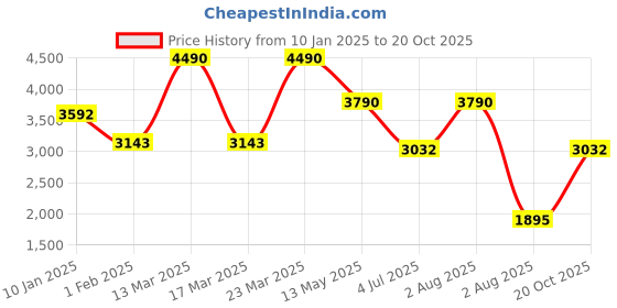 myntra.com Contemponari Striped Waistcoat With Trousers Co-Ords contemponari Price History Graph from 10 Jan 2025 to 20 Oct 2025