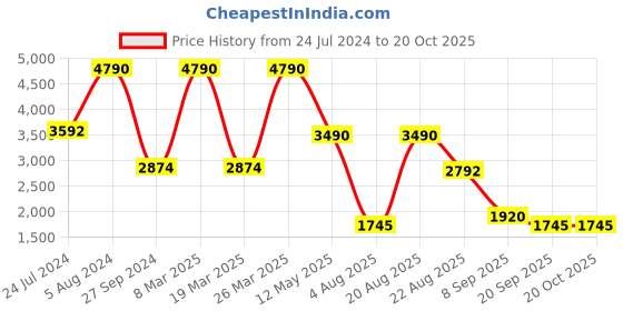 myntra.com Contemponari Top & Trousers Co-Ords Set contemponari Price History Graph from 24 Jul 2024 to 19 Oct 2025