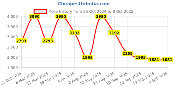 myntra.com Contemponari Tunic With Trouser Co-Ords contemponari Price History Graph from 25 Oct 2024 to 8 Oct 2025