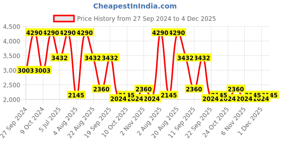 myntra.com Contemponari  Waistcoat With Trouser Co-Ords contemponari Price History Graph from 27 Sep 2024 to 4 Dec 2025