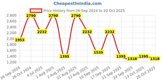 myntra.com Contemponari Women Linen Trouser contemponari Price History Graph from 26 Sep 2024 to 20 Oct 2025