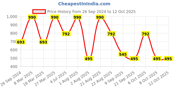 myntra.com Contemponari Women Non-Padded Sunburst Camisole contemponari Price History Graph from 26 Sep 2024 to 11 Oct 2025