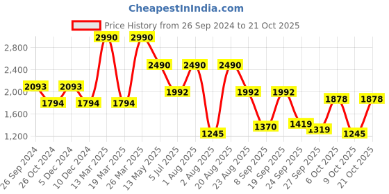 myntra.com Contemponari Women Relaxed Loose Fit Pleated Trousers contemponari Price History Graph from 26 Sep 2024 to 21 Oct 2025