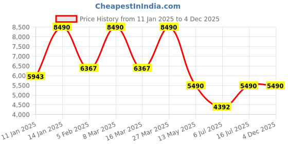 myntra.com Contemponari Women Self Design Embellished Cotton Basic Jumpsuit contemponari Price History Graph from 11 Jan 2025 to 4 Dec 2025