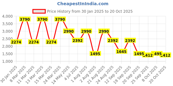 myntra.com Contemponari Women Trouser contemponari Price History Graph from 30 Jan 2025 to 20 Oct 2025