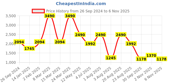myntra.com Contemponari Women Trousers contemponari Price History Graph from 26 Sep 2024 to 2 Nov 2025