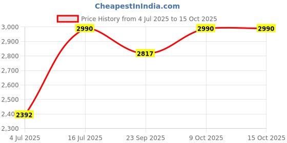 myntra.com Contemponari Women without Crop Bomber with Embroidered Jacket contemponari Price History Graph from 4 Jul 2025 to 14 Oct 2025
