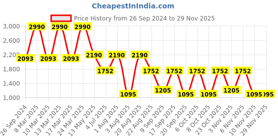 myntra.com Contemponari Woven Straight Maxi Skirt contemponari Price History Graph from 26 Sep 2024 to 28 Nov 2025