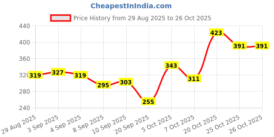 myntra.com glitchez Contemporary Relaxed Fit Solid T-shirt glitchez Price History Graph from 29 Aug 2025 to 26 Oct 2025