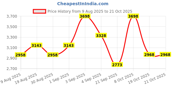 myntra.com Contigo Blue & Black Set of 2 Stainless Steel Solid Double Wall Vacuum Water Bottle contigo Price History Graph from 9 Aug 2025 to 21 Oct 2025