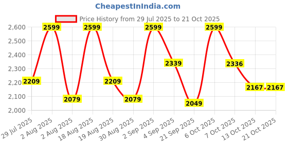 myntra.com Contigo Blue & Steel Single Plastic Printed Water Bottle contigo Price History Graph from 29 Jul 2025 to 21 Oct 2025
