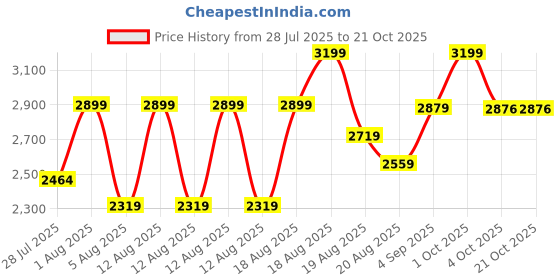 myntra.com Contigo Blue & White Abstract Printed Stainless Steel Water Bottle-470 ml contigo Price History Graph from 28 Jul 2025 to 21 Oct 2025
