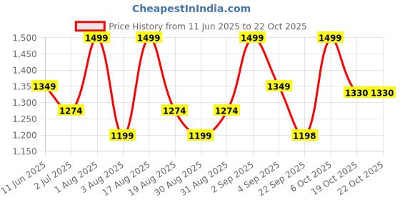 myntra.com Contigo Blue Single Tritan Printed Water Bottle contigo Price History Graph from 11 Jun 2025 to 22 Oct 2025