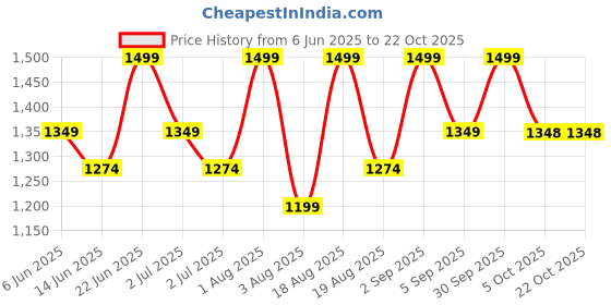 myntra.com Contigo Blue Single Tritan Printed Water Bottle contigo Price History Graph from 6 Jun 2025 to 22 Oct 2025