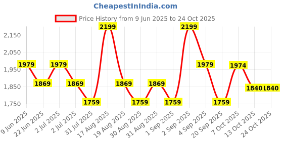 myntra.com Contigo Brown Single Stainless Steel Printed Double Wall Vacuum Water Bottle contigo Price History Graph from 9 Jun 2025 to 24 Oct 2025