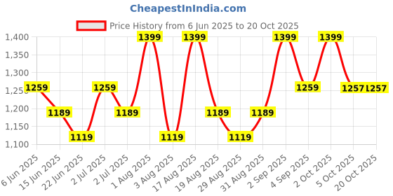 myntra.com Contigo Grey Single Tritan Solid Water Bottle contigo Price History Graph from 6 Jun 2025 to 20 Oct 2025