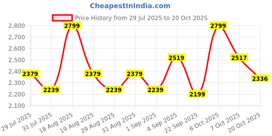 myntra.com Contigo Pink Single Stainless Steel Printed Water Bottle contigo Price History Graph from 29 Jul 2025 to 20 Oct 2025