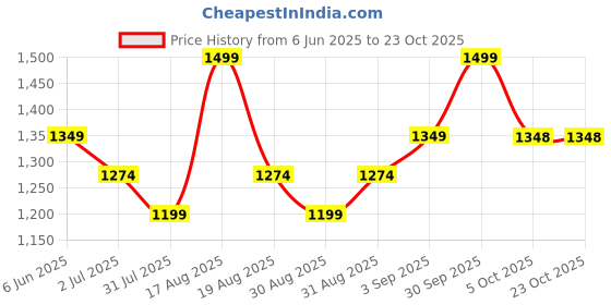 myntra.com Contigo Purple Single Tritan Printed Water Bottle contigo Price History Graph from 6 Jun 2025 to 22 Oct 2025