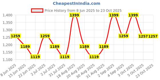 myntra.com Contigo Purple Single Tritan Printed Water Bottle contigo Price History Graph from 8 Jun 2025 to 22 Oct 2025