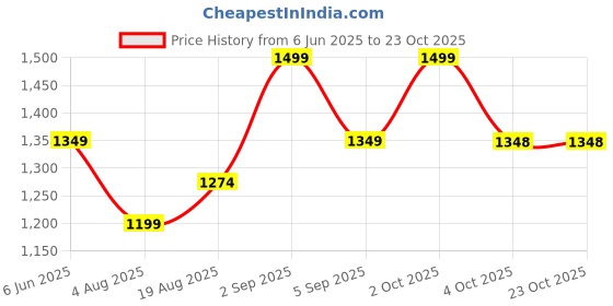 myntra.com Contigo Red & Pink Single Tritan Printed Water Bottle contigo Price History Graph from 6 Jun 2025 to 22 Oct 2025