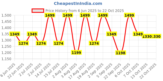 myntra.com Contigo Sea Green Single Tritan Printed Water Bottle contigo Price History Graph from 6 Jun 2025 to 22 Oct 2025
