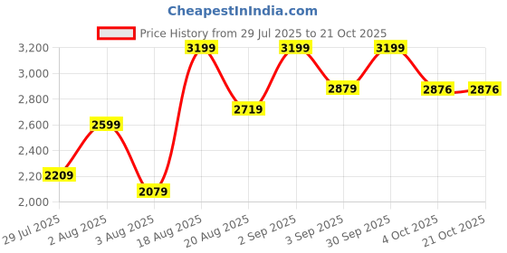 myntra.com Contigo Turquoise Blue & White Single Plastic Printed Water Bottle contigo Price History Graph from 29 Jul 2025 to 20 Oct 2025