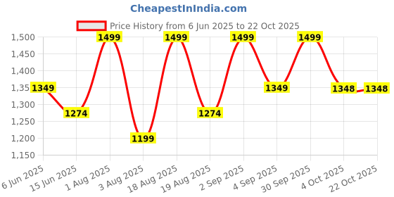 myntra.com Contigo Turquoise Blue Single Tritan Printed Water Bottle contigo Price History Graph from 6 Jun 2025 to 22 Oct 2025