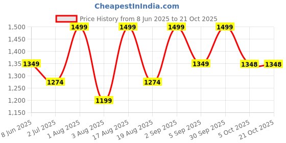 myntra.com Contigo Yellow Single Tritan Solid Water Bottle contigo Price History Graph from 8 Jun 2025 to 21 Oct 2025