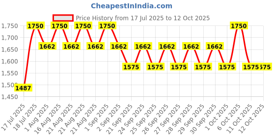 myntra.com CONTRABAND Summer Chase Eau De Parfum - 30 ml contraband Price History Graph from 17 Jul 2025 to 11 Oct 2025