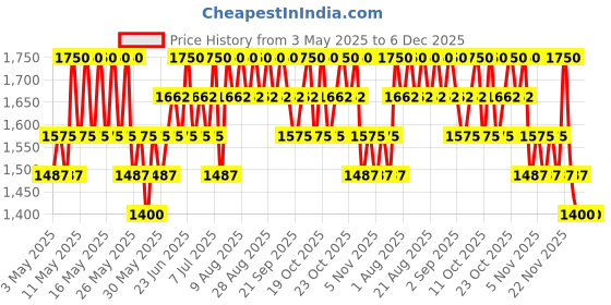 myntra.com CONTRABAND Women Have It All Eau De Parfum - 30 ml contraband Price History Graph from 3 May 2025 to 5 Dec 2025