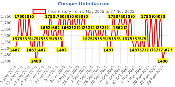 myntra.com CONTRABAND You Again Eau De Parfum - 30 ml contraband Price History Graph from 3 May 2025 to 25 Nov 2025
