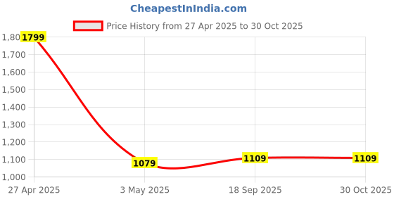 myntra.com Contrast Living 4 Pieces Mustard Yellow & Blue Geometric Cotton Square Cushion Covers contrast living Price History Graph from 27 Apr 2025 to 29 Oct 2025