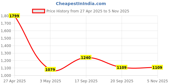 myntra.com Contrast Living 4 Pieces White & Yellow Ethnic Motifs Cotton Square Cushion Covers contrast living Price History Graph from 27 Apr 2025 to 4 Nov 2025