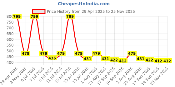 myntra.com Contrast Living Beige & Blue Set of 2 Striped Square Cushion Covers contrast living Price History Graph from 29 Apr 2025 to 24 Nov 2025