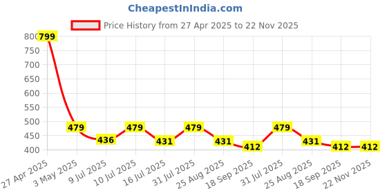 myntra.com Contrast Living Beige & Red Set of 2 Striped Square Cushion Covers contrast living Price History Graph from 27 Apr 2025 to 22 Nov 2025