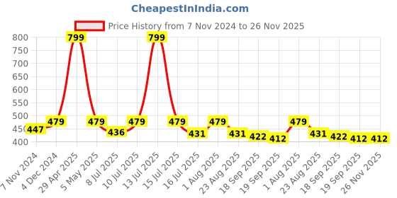 myntra.com Contrast Living Beige & White Set of 2 Striped Square Cushion Covers contrast living Price History Graph from 7 Nov 2024 to 25 Nov 2025