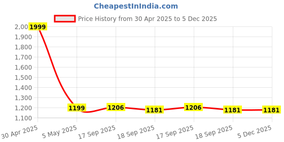 myntra.com Contrast Living Black & Cream-Coloured 5 Pieces Geometric Cotton Square Cushion Covers contrast living Price History Graph from 30 Apr 2025 to 4 Dec 2025