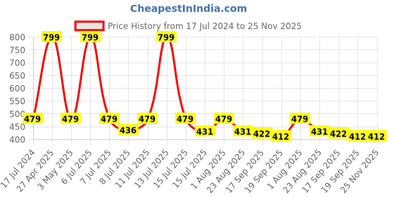 myntra.com Contrast Living Black & White Set of 2 Striped Square Cushion Covers contrast living Price History Graph from 17 Jul 2024 to 24 Nov 2025