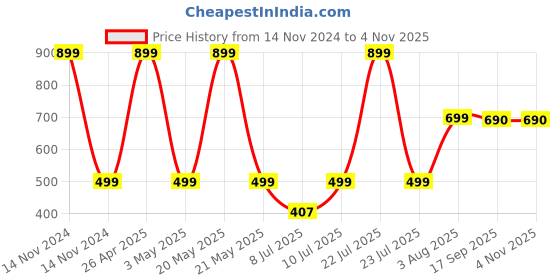 myntra.com Contrast Living Black Set of 1 Regular Jewellery Organiser Organisers contrast living Price History Graph from 14 Nov 2024 to 2 Nov 2025