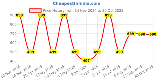 myntra.com Contrast Living Black Set of 1 Regular Jewellery Organiser Organisers contrast living Price History Graph from 14 Nov 2024 to 30 Oct 2025