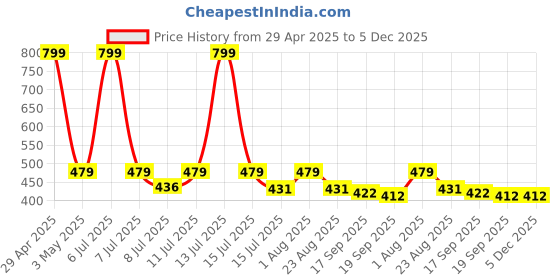 myntra.com Contrast Living Blue & Off-White Set of 2 Floral Square Cushion Covers contrast living Price History Graph from 29 Apr 2025 to 5 Dec 2025